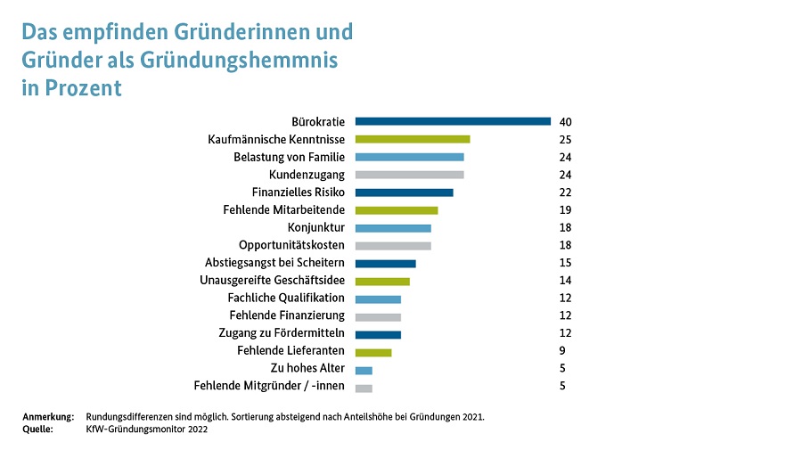 Gründungshemmnis Gründungshemmnis