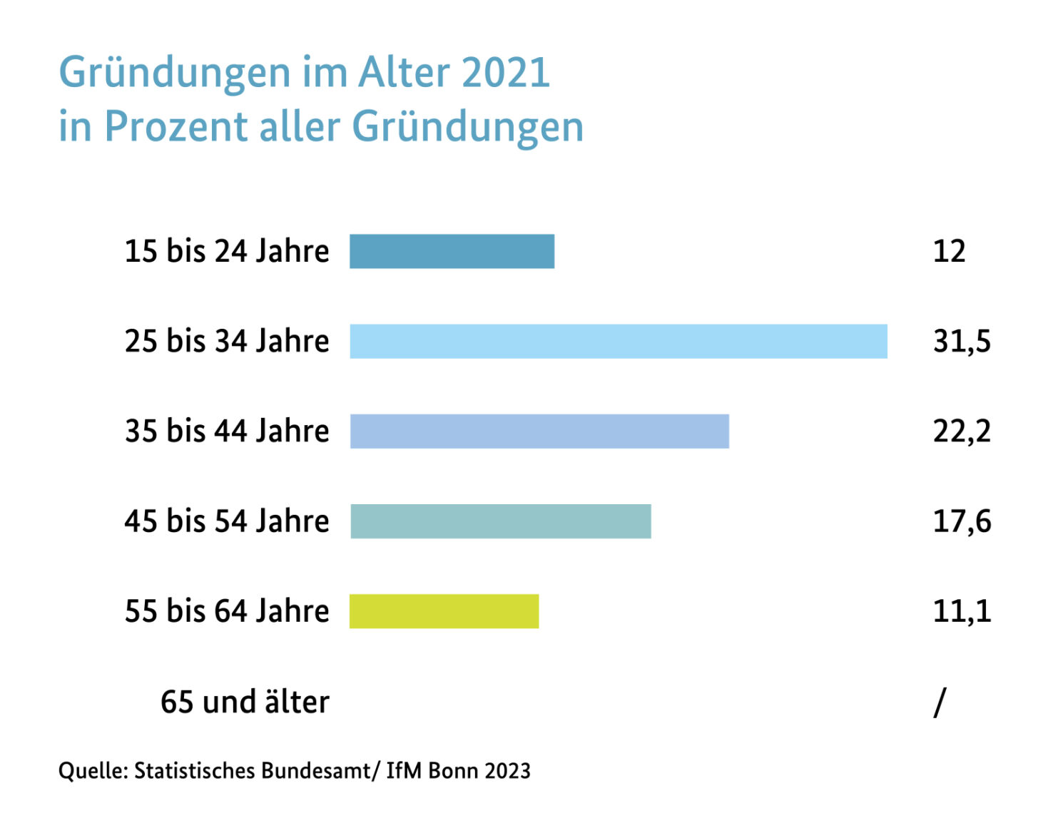 Gründungen nach Alter Gründungen nach Alter