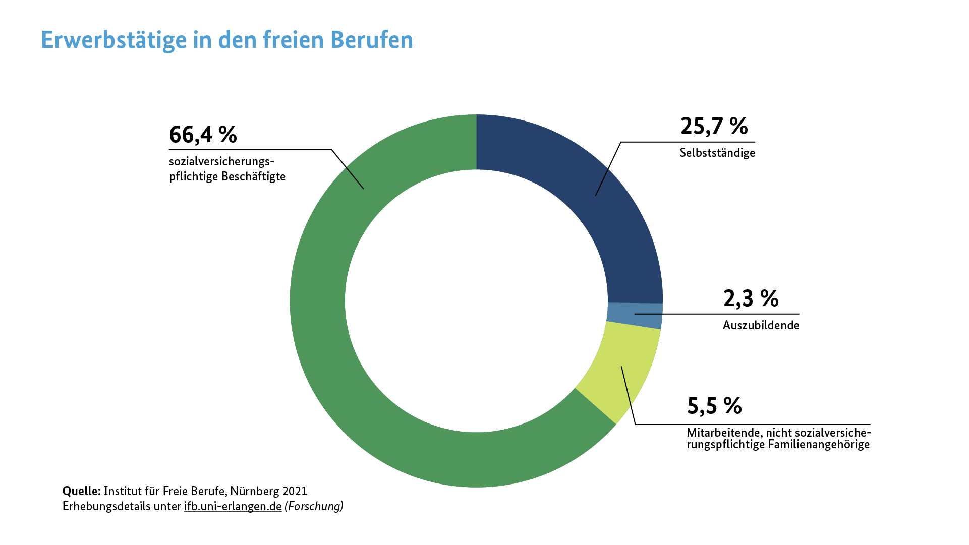 Erwerbstätige in den freien Berufen Erwerbstätige in den freien Berufen