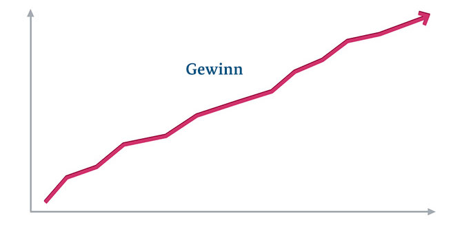 Gewinnkurve