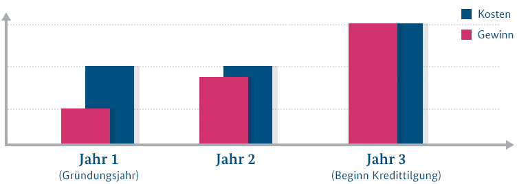 Rentabilitätsvorschau für 2013 (Gründungsjahr), 2014 und 2015 (Beginn Kredittilgung) - jeweils Kosten und Gewinn